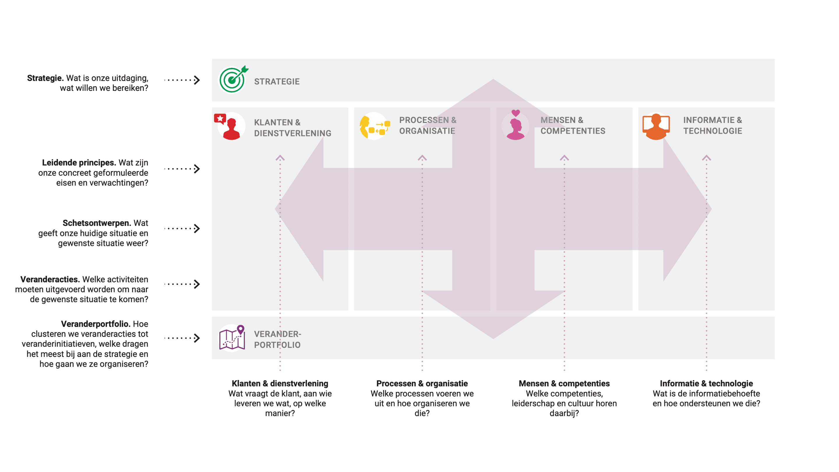 Business Transformatie Canvas diagram met alle bouwstenen