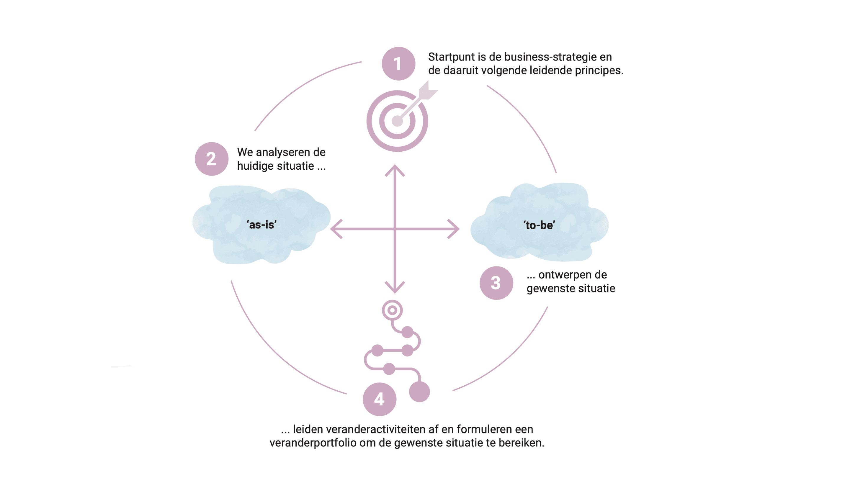 Business Transformatie Canvas stappenplan - stap voor stap implementatie